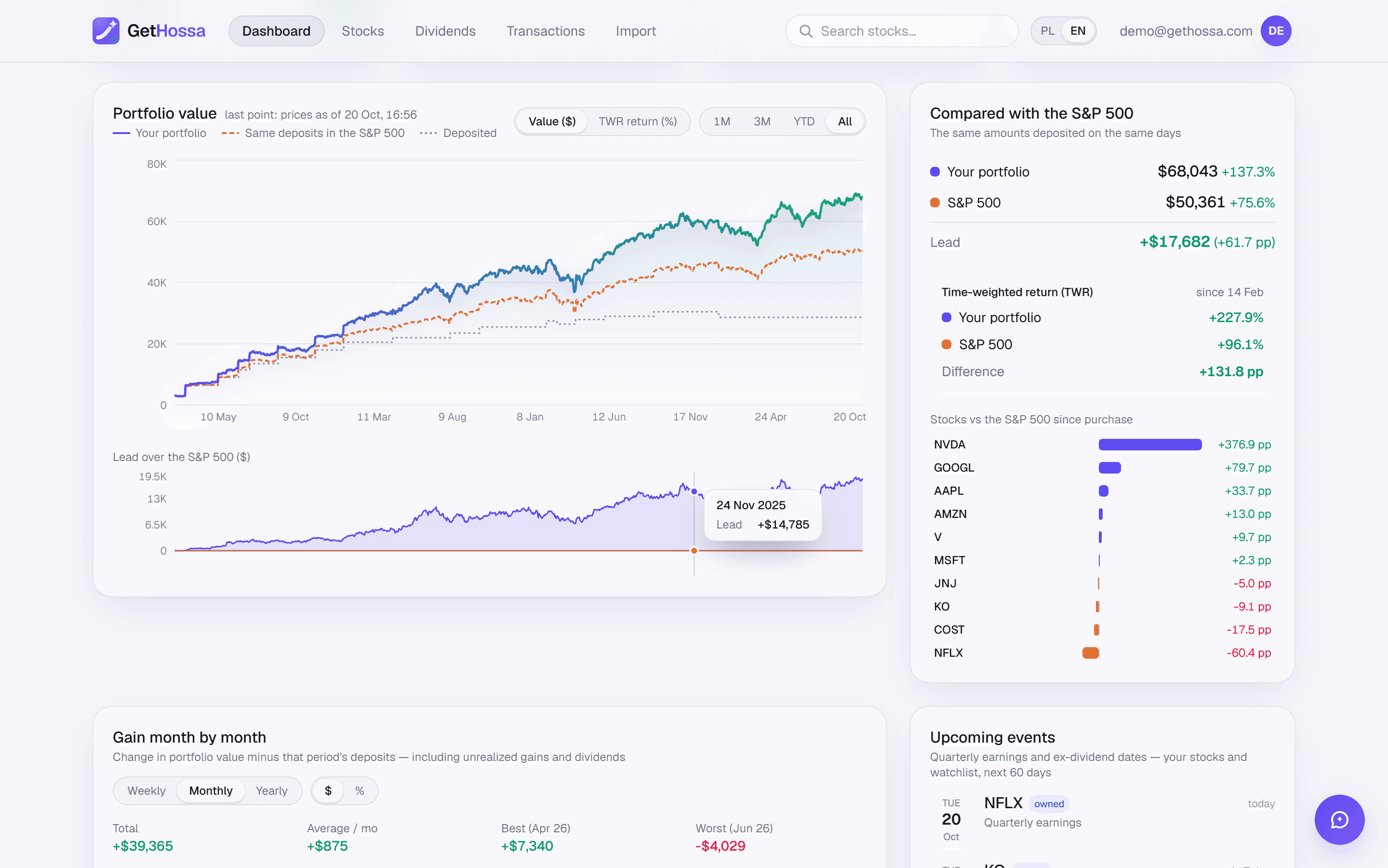 GetHossa dashboard for a demo portfolio in US dollars: a portfolio value chart with a dashed line for the same contributions in the S&P 500, and a side panel with total return, time-weighted return and each holding's lead over the index.